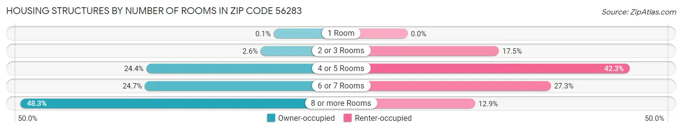 Housing Structures by Number of Rooms in Zip Code 56283