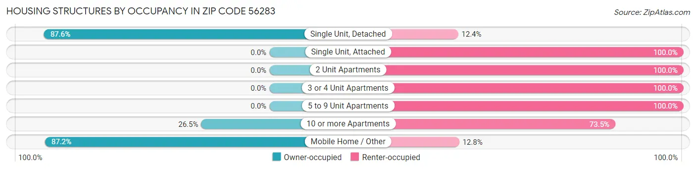 Housing Structures by Occupancy in Zip Code 56283