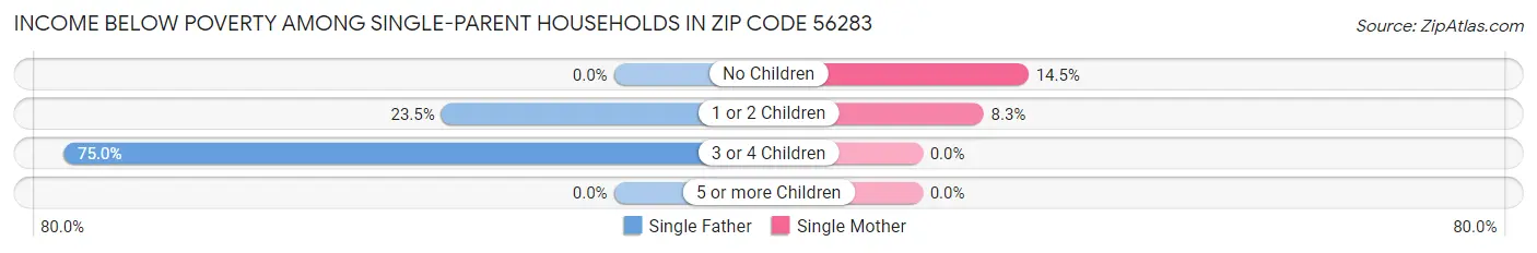 Income Below Poverty Among Single-Parent Households in Zip Code 56283