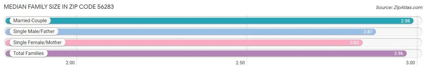 Median Family Size in Zip Code 56283