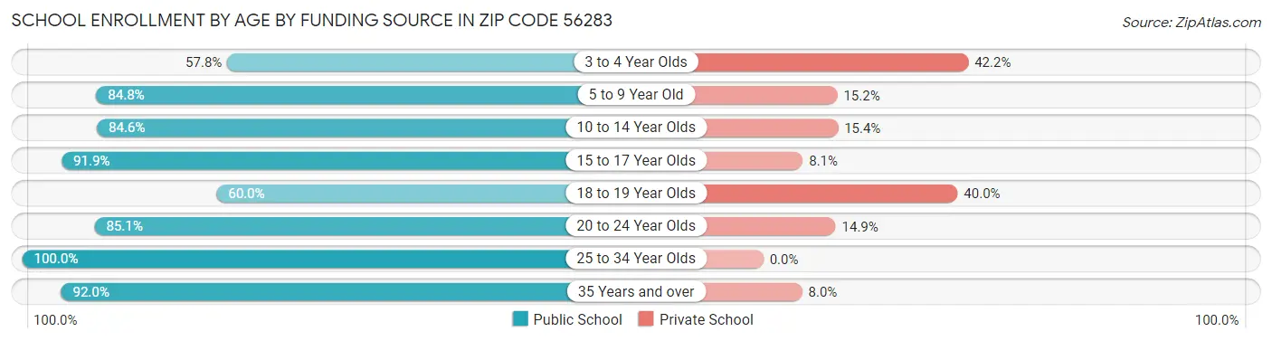 School Enrollment by Age by Funding Source in Zip Code 56283