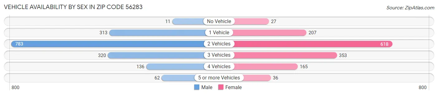 Vehicle Availability by Sex in Zip Code 56283