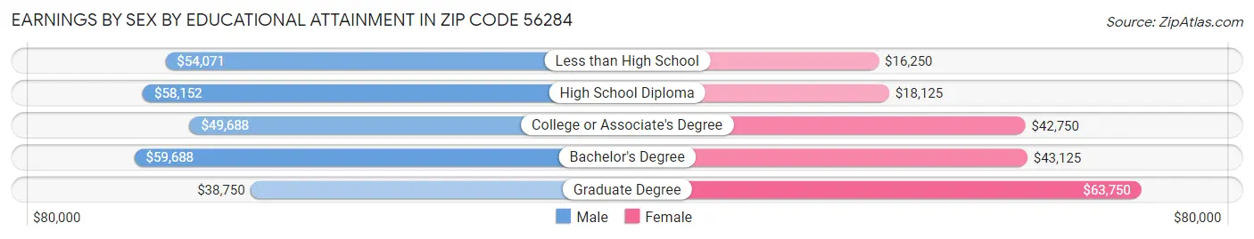 Earnings by Sex by Educational Attainment in Zip Code 56284
