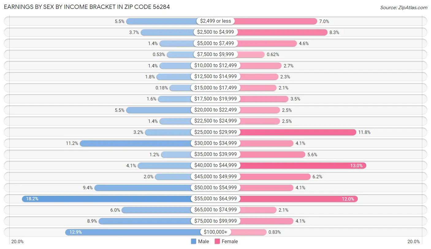 Earnings by Sex by Income Bracket in Zip Code 56284