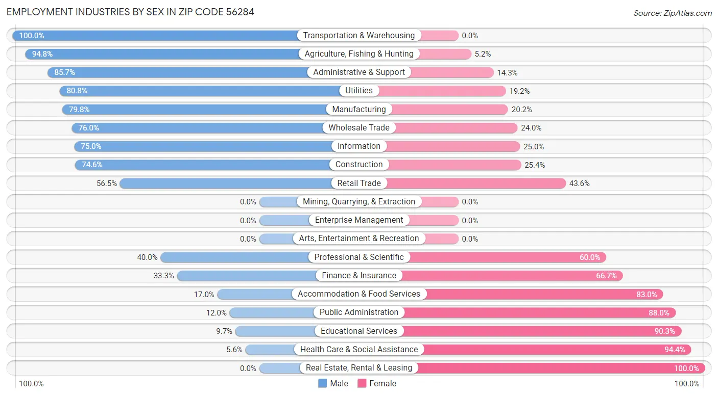 Employment Industries by Sex in Zip Code 56284