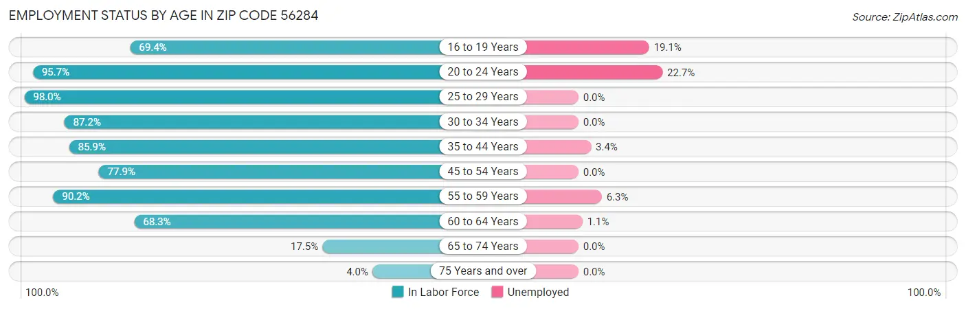 Employment Status by Age in Zip Code 56284