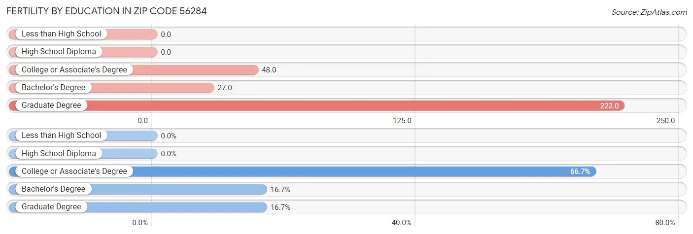 Female Fertility by Education Attainment in Zip Code 56284