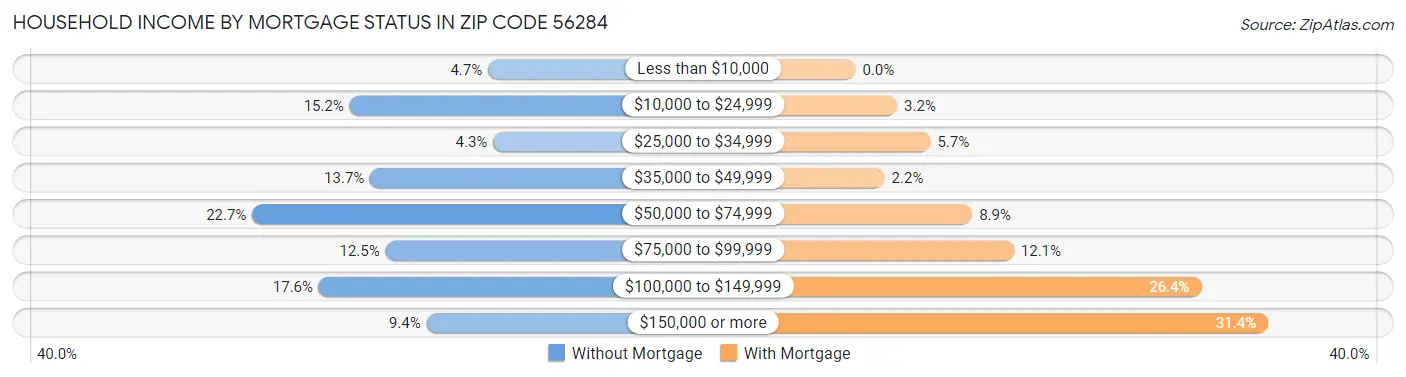 Household Income by Mortgage Status in Zip Code 56284