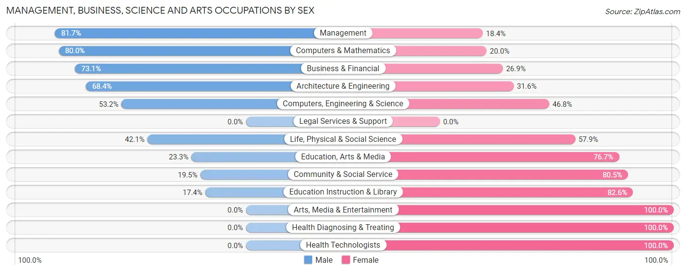 Management, Business, Science and Arts Occupations by Sex in Zip Code 56284