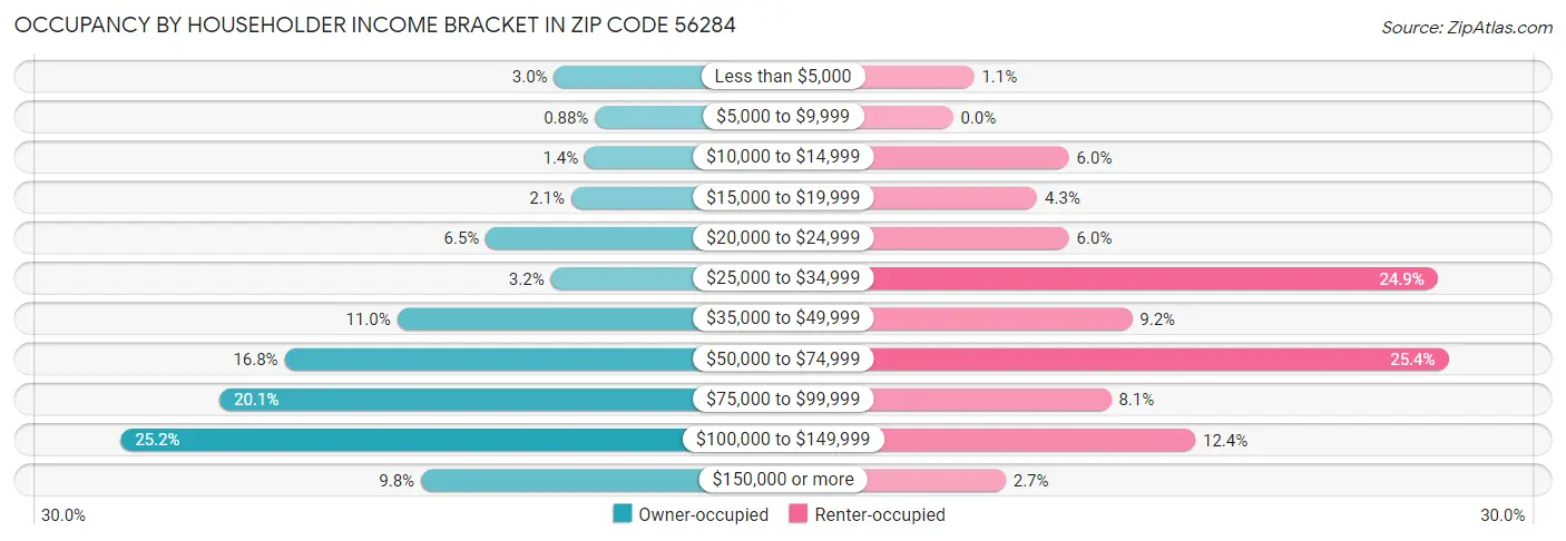 Occupancy by Householder Income Bracket in Zip Code 56284