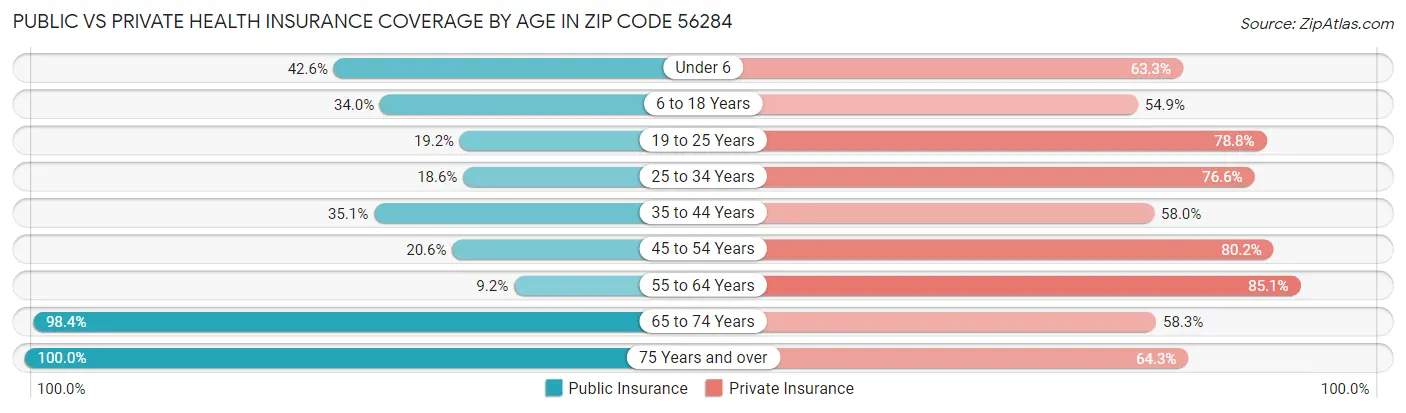 Public vs Private Health Insurance Coverage by Age in Zip Code 56284
