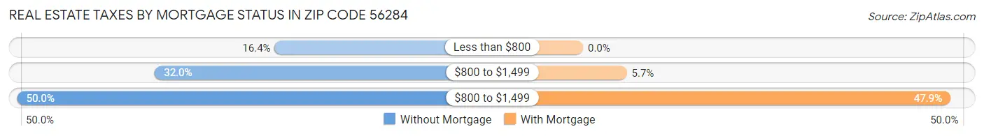 Real Estate Taxes by Mortgage Status in Zip Code 56284