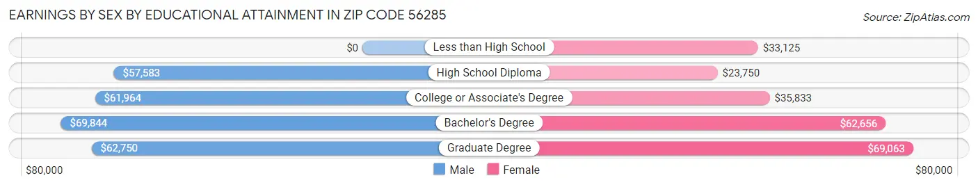Earnings by Sex by Educational Attainment in Zip Code 56285
