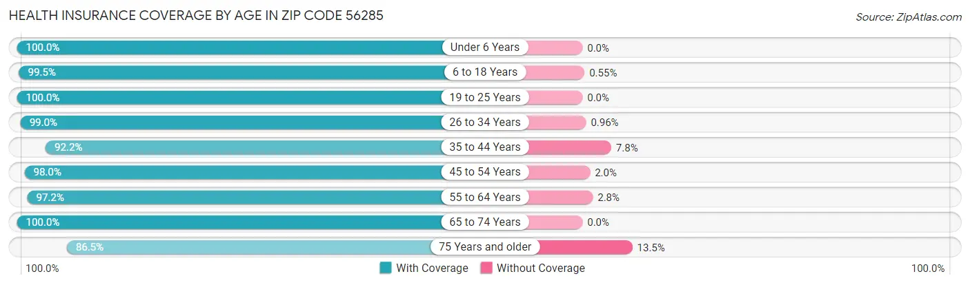 Health Insurance Coverage by Age in Zip Code 56285