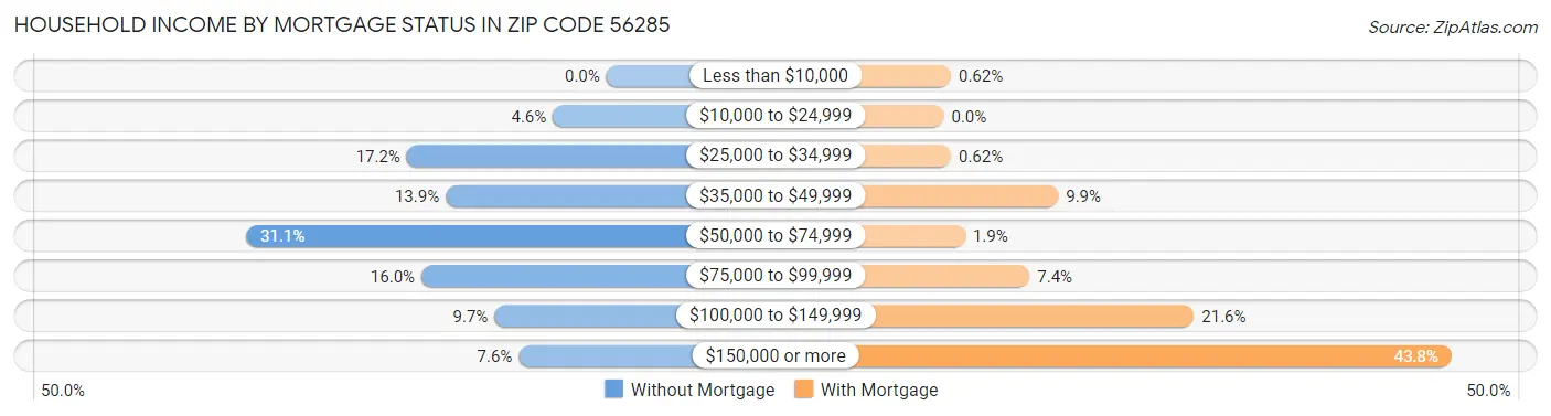 Household Income by Mortgage Status in Zip Code 56285