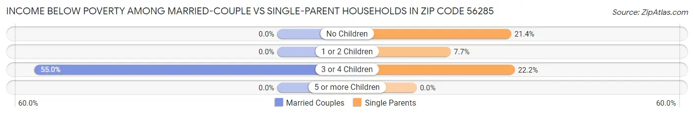 Income Below Poverty Among Married-Couple vs Single-Parent Households in Zip Code 56285