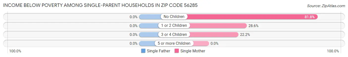 Income Below Poverty Among Single-Parent Households in Zip Code 56285