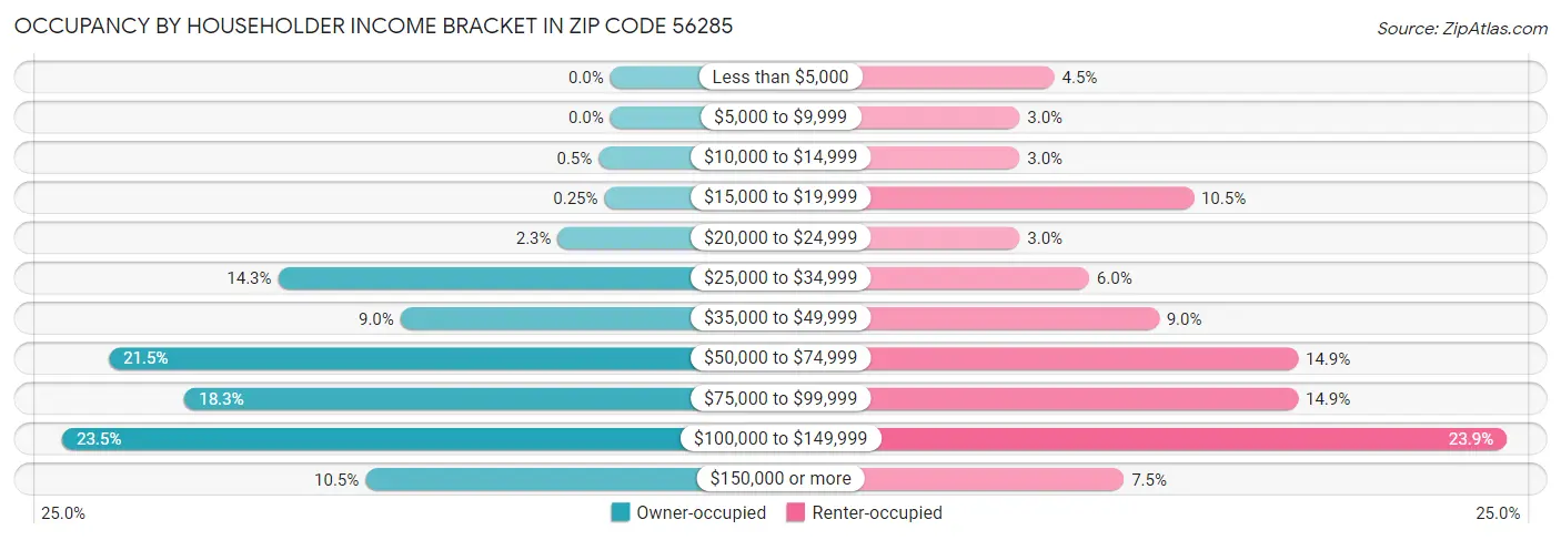 Occupancy by Householder Income Bracket in Zip Code 56285