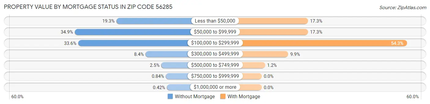 Property Value by Mortgage Status in Zip Code 56285