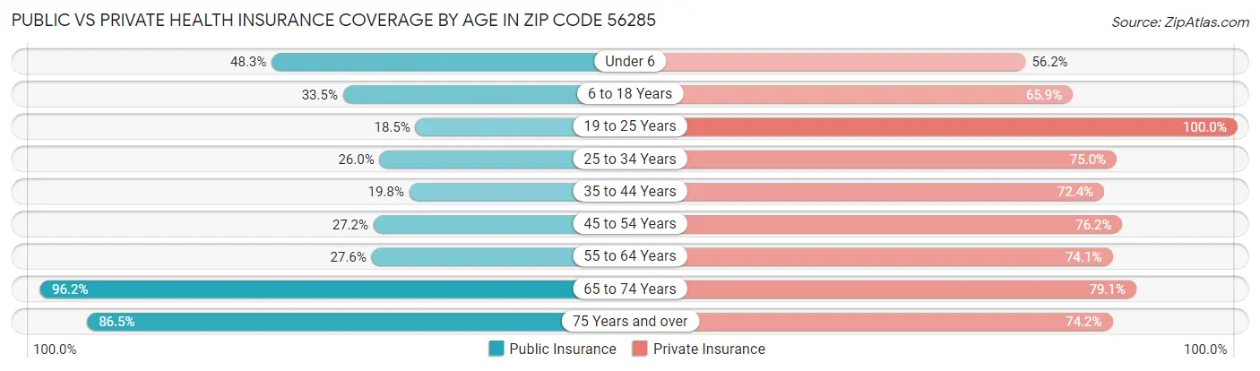 Public vs Private Health Insurance Coverage by Age in Zip Code 56285