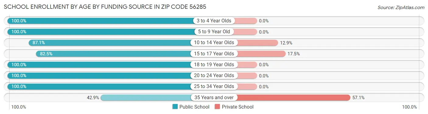School Enrollment by Age by Funding Source in Zip Code 56285