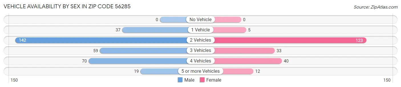 Vehicle Availability by Sex in Zip Code 56285