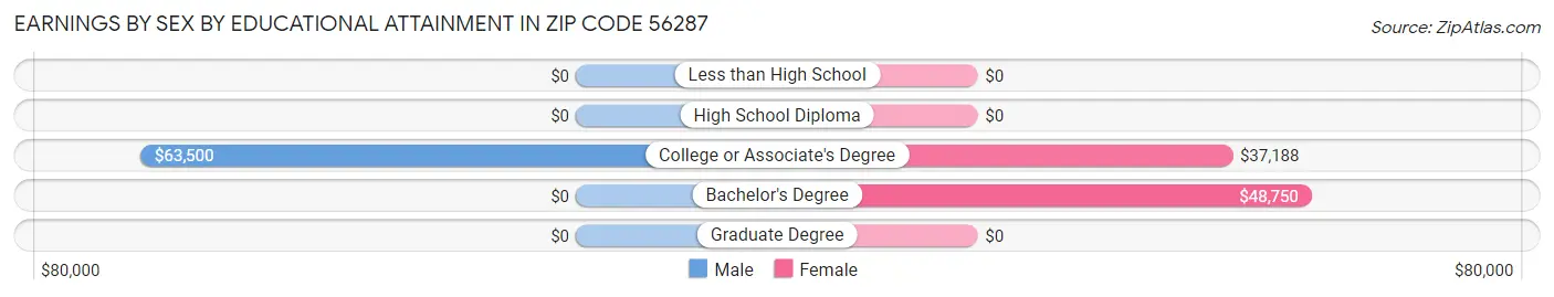 Earnings by Sex by Educational Attainment in Zip Code 56287