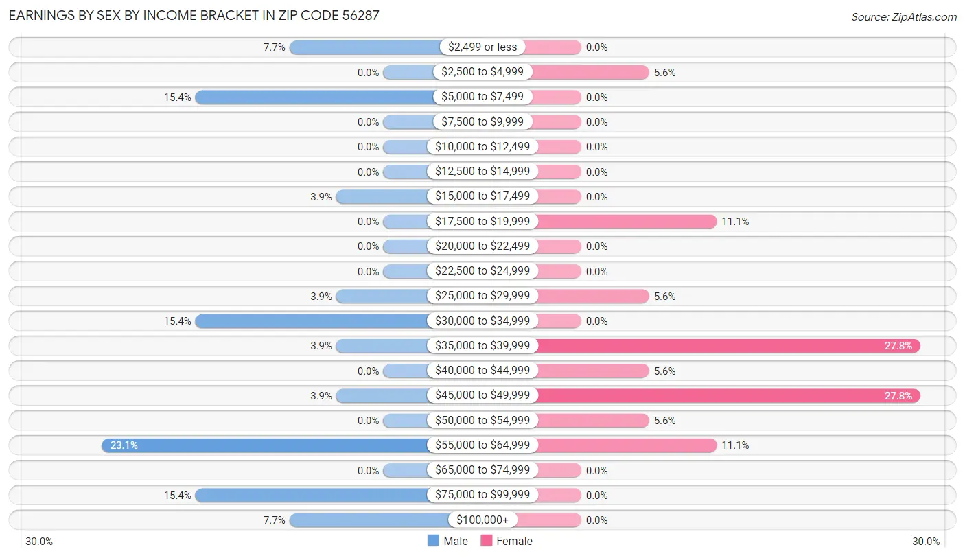 Earnings by Sex by Income Bracket in Zip Code 56287