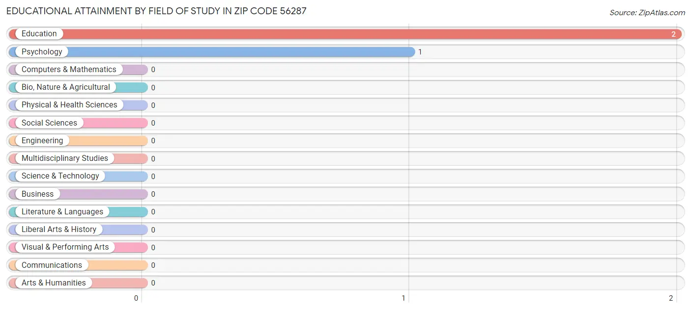 Educational Attainment by Field of Study in Zip Code 56287
