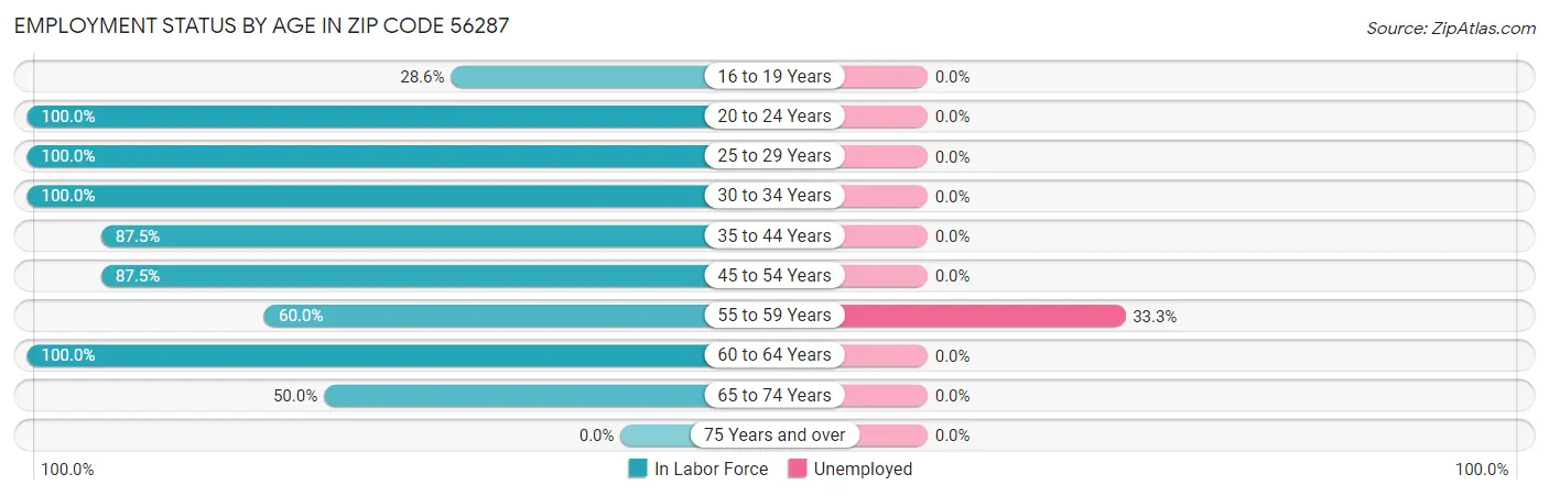 Employment Status by Age in Zip Code 56287