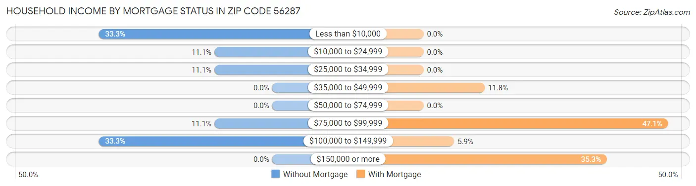Household Income by Mortgage Status in Zip Code 56287