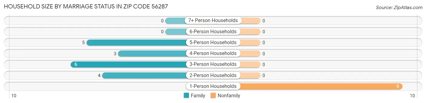 Household Size by Marriage Status in Zip Code 56287