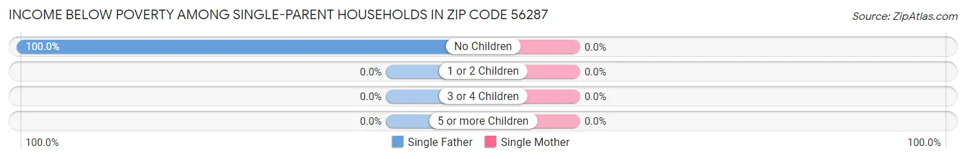 Income Below Poverty Among Single-Parent Households in Zip Code 56287