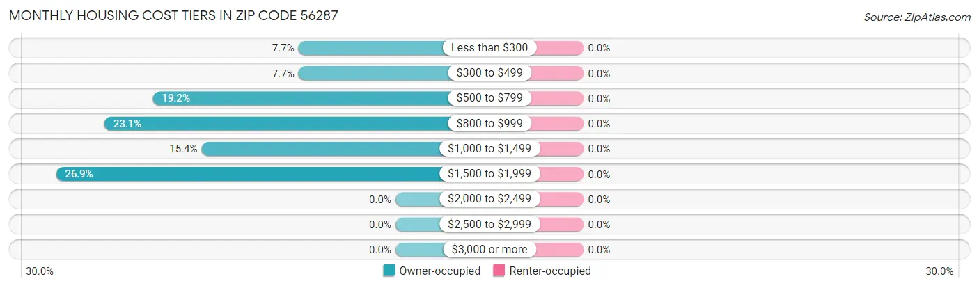 Monthly Housing Cost Tiers in Zip Code 56287