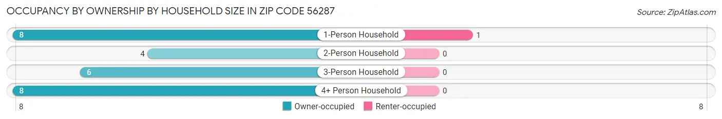 Occupancy by Ownership by Household Size in Zip Code 56287