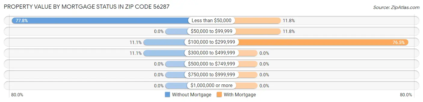 Property Value by Mortgage Status in Zip Code 56287