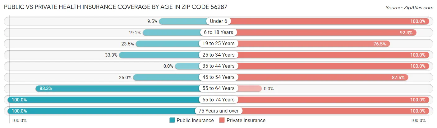 Public vs Private Health Insurance Coverage by Age in Zip Code 56287