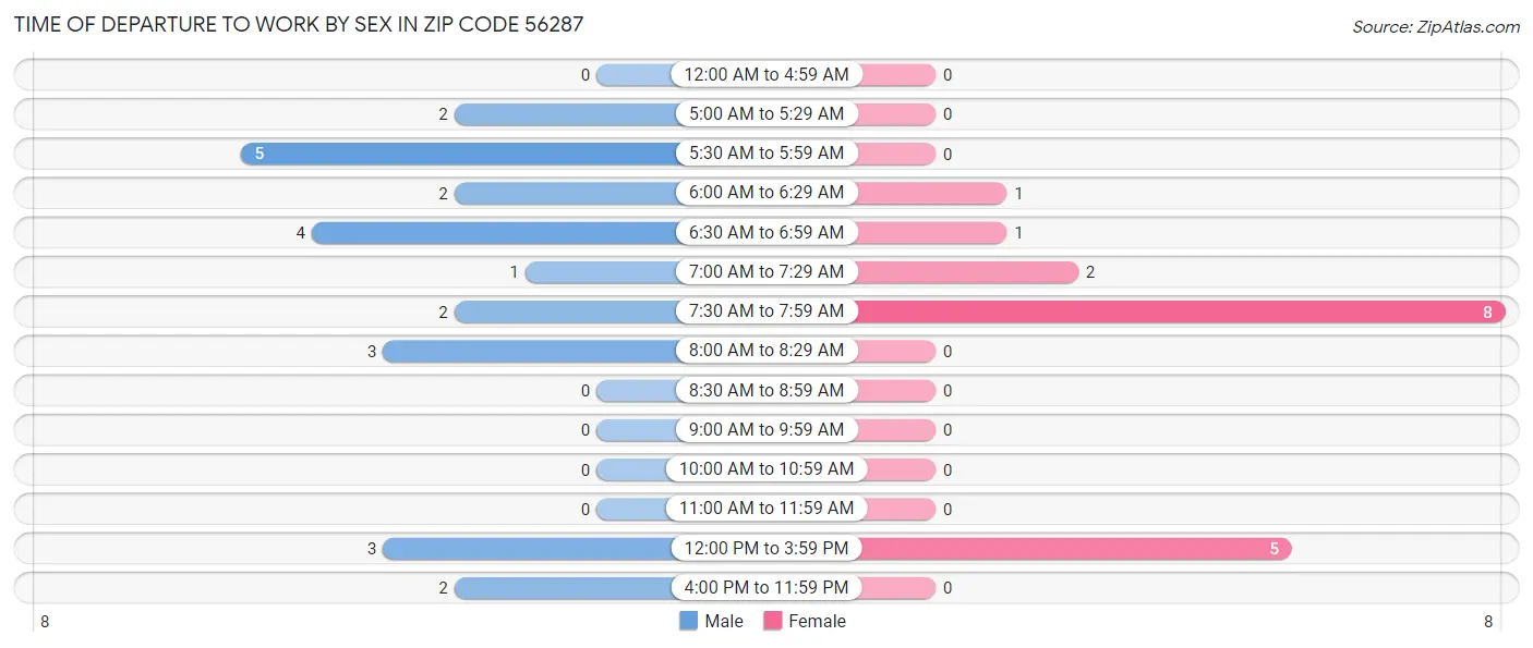 Time of Departure to Work by Sex in Zip Code 56287