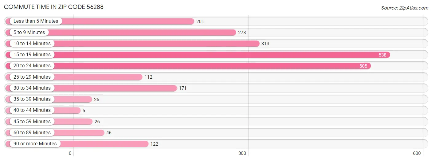 Commute Time in Zip Code 56288