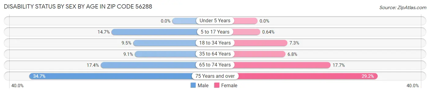 Disability Status by Sex by Age in Zip Code 56288