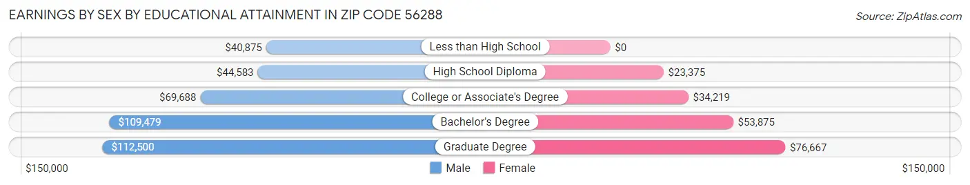 Earnings by Sex by Educational Attainment in Zip Code 56288