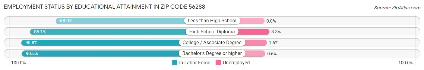 Employment Status by Educational Attainment in Zip Code 56288