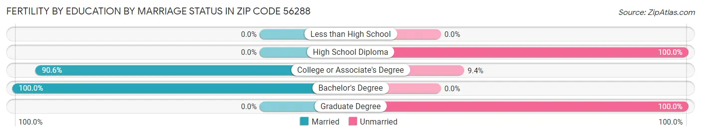 Female Fertility by Education by Marriage Status in Zip Code 56288