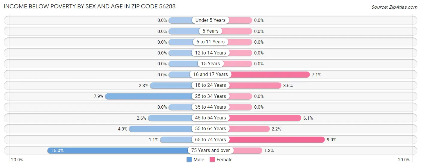 Income Below Poverty by Sex and Age in Zip Code 56288