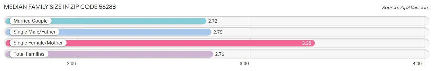 Median Family Size in Zip Code 56288