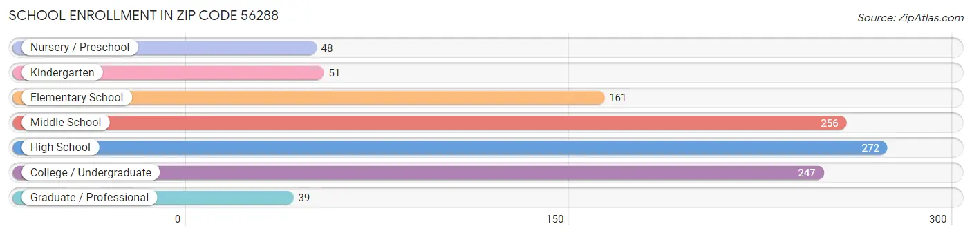 School Enrollment in Zip Code 56288