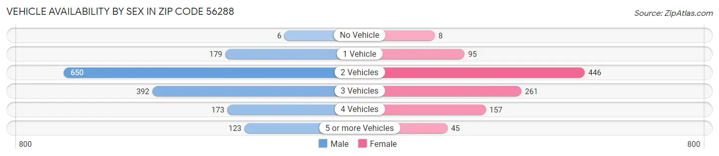 Vehicle Availability by Sex in Zip Code 56288