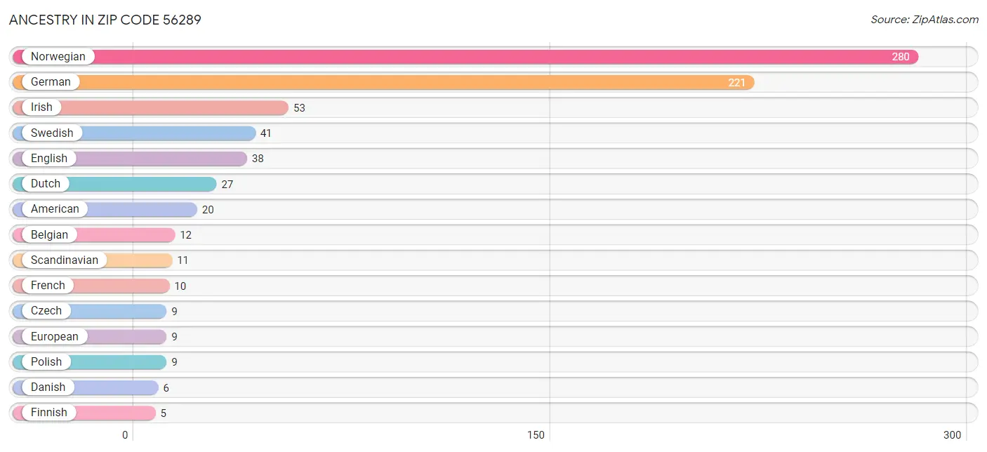 Ancestry in Zip Code 56289