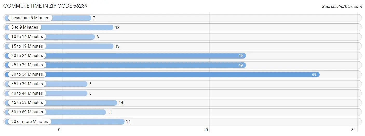 Commute Time in Zip Code 56289