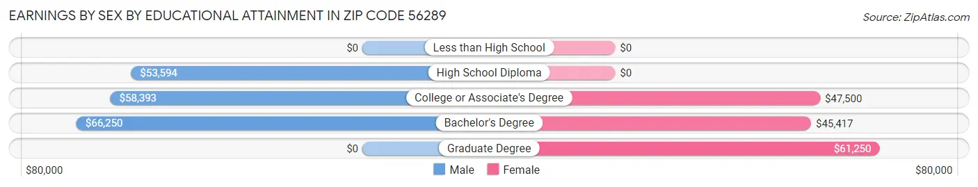 Earnings by Sex by Educational Attainment in Zip Code 56289